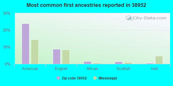 Most common first ancestries reported in 38952