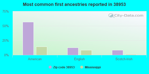 Most common first ancestries reported in 38953