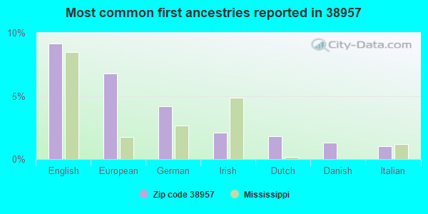 Most common first ancestries reported in 38957