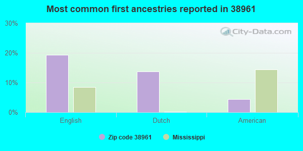 Most common first ancestries reported in 38961