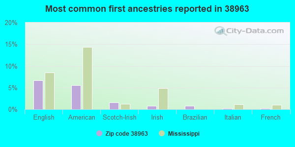 Most common first ancestries reported in 38963