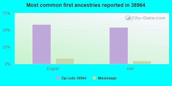 Most common first ancestries reported in 38964