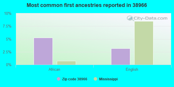 Most common first ancestries reported in 38966