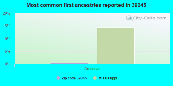 Most common first ancestries reported in 39045
