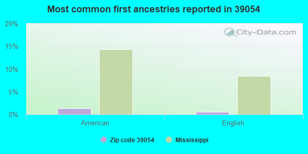 Most common first ancestries reported in 39054