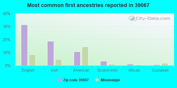 Most common first ancestries reported in 39067