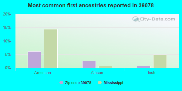 Most common first ancestries reported in 39078