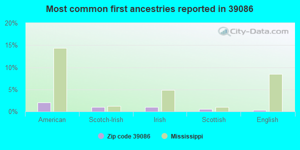 Most common first ancestries reported in 39086