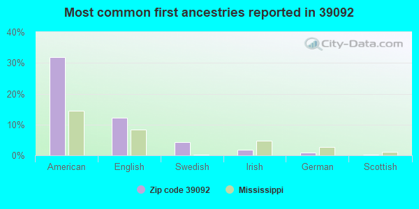 Most common first ancestries reported in 39092