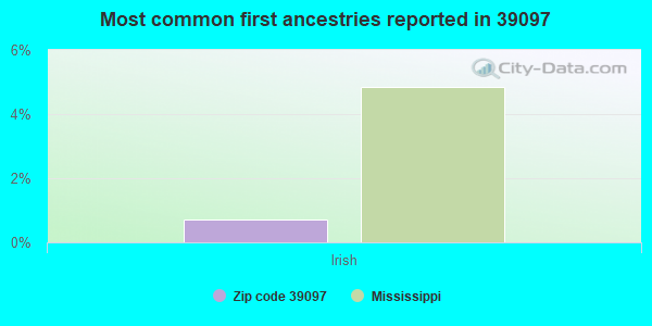 Most common first ancestries reported in 39097