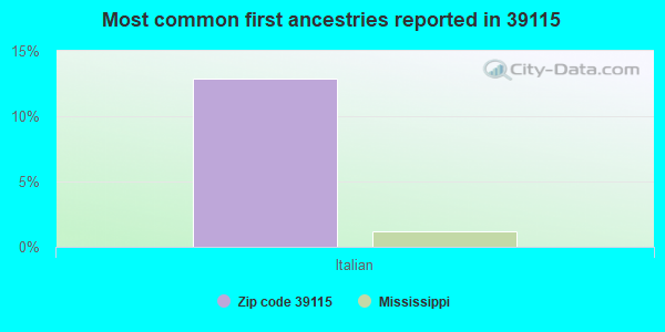 Most common first ancestries reported in 39115