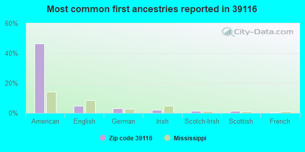Most common first ancestries reported in 39116