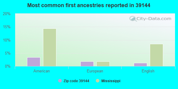 Most common first ancestries reported in 39144