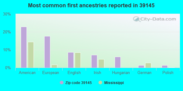 Most common first ancestries reported in 39145