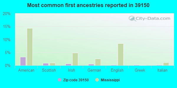 Most common first ancestries reported in 39150