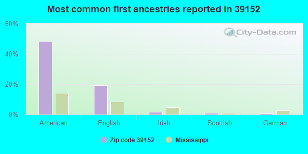 Most common first ancestries reported in 39152