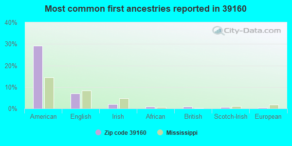 Most common first ancestries reported in 39160