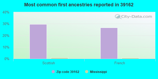 Most common first ancestries reported in 39162