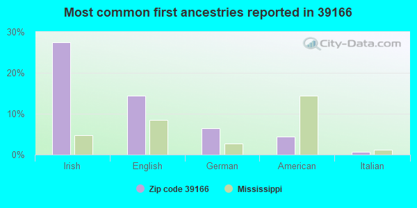 Most common first ancestries reported in 39166
