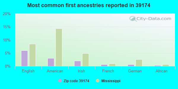 Most common first ancestries reported in 39174