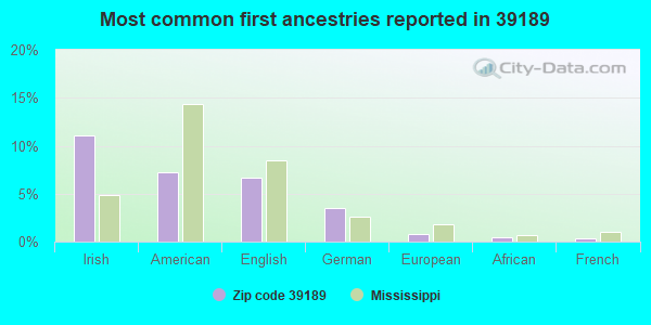 Most common first ancestries reported in 39189
