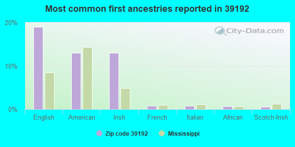 Most common first ancestries reported in 39192
