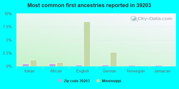 Most common first ancestries reported in 39203