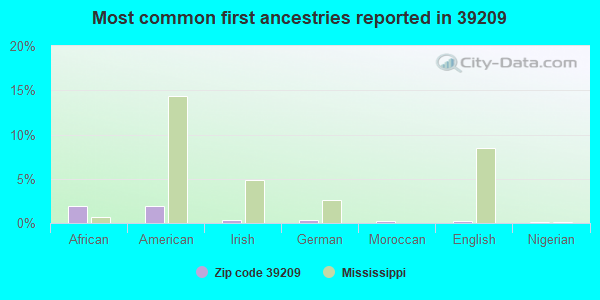 Most common first ancestries reported in 39209