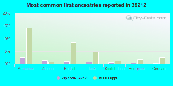 Most common first ancestries reported in 39212