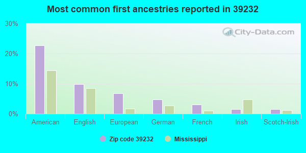 Most common first ancestries reported in 39232