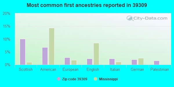 Most common first ancestries reported in 39309
