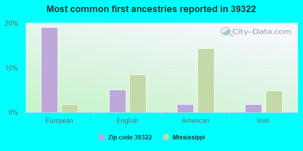 Most common first ancestries reported in 39322