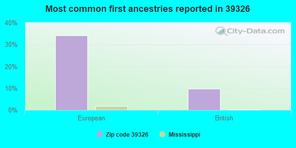Most common first ancestries reported in 39326