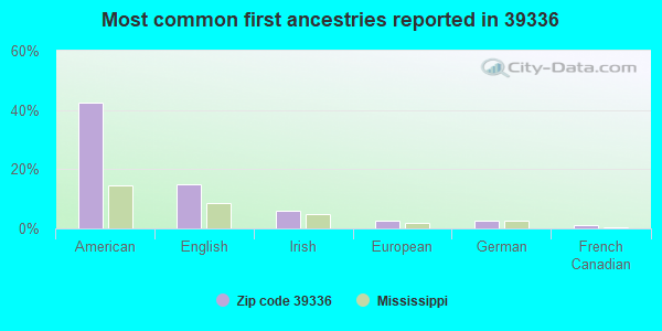 Most common first ancestries reported in 39336