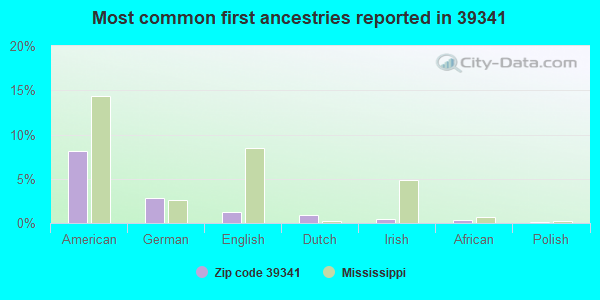Most common first ancestries reported in 39341