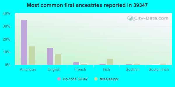 Most common first ancestries reported in 39347