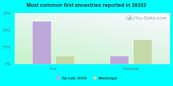 Most common first ancestries reported in 39352