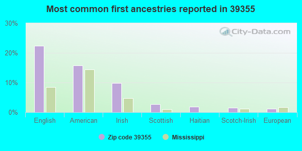 Most common first ancestries reported in 39355