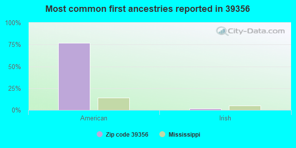 Most common first ancestries reported in 39356