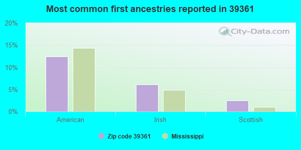 Most common first ancestries reported in 39361