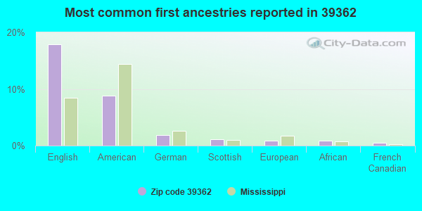 Most common first ancestries reported in 39362