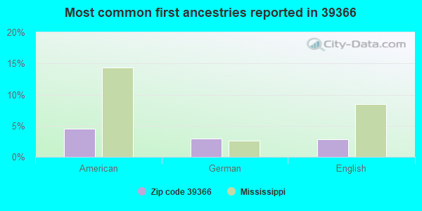 Most common first ancestries reported in 39366