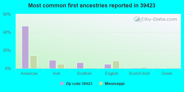 Most common first ancestries reported in 39423