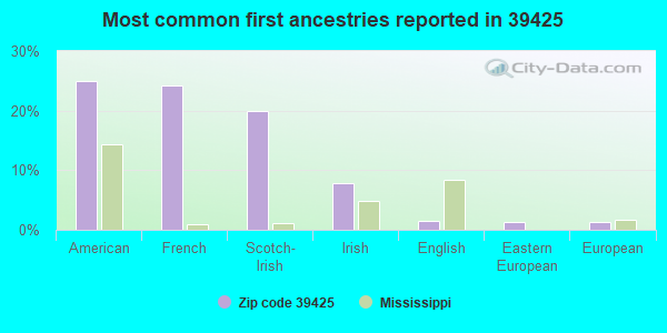 Most common first ancestries reported in 39425