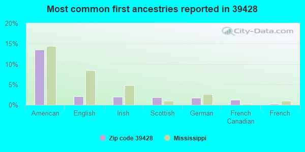Most common first ancestries reported in 39428