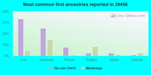 Most common first ancestries reported in 39456