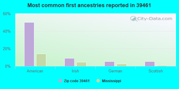 Most common first ancestries reported in 39461