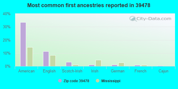 Most common first ancestries reported in 39478