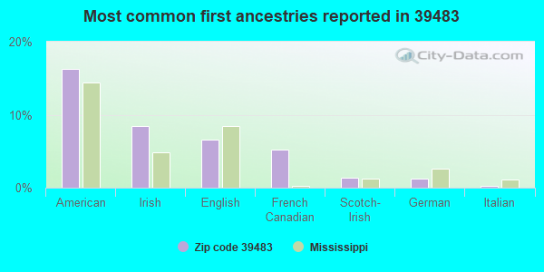 Most common first ancestries reported in 39483
