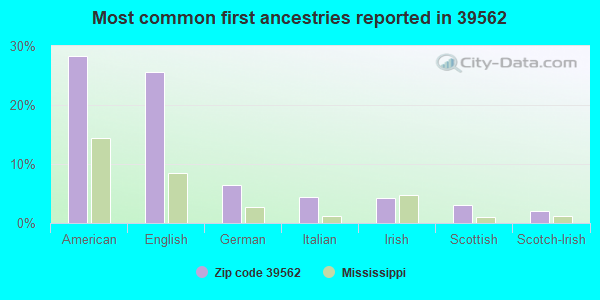 Most common first ancestries reported in 39562